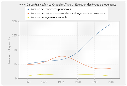 La Chapelle-d'Aurec : Evolution des types de logements